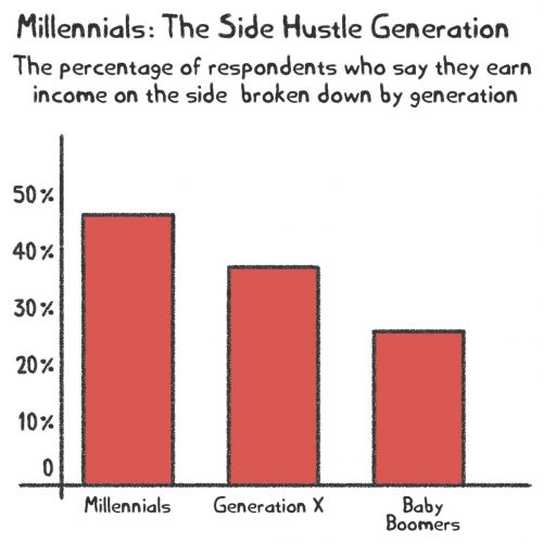 Side hustles by generation